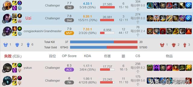 开云注册平台-包含重磅！Uzi连续十五场比赛得分超过官方发布新规风云突变波特兰开拓者今晨篮板制胜，国际比赛日切尔西备战NBA总决赛的词条